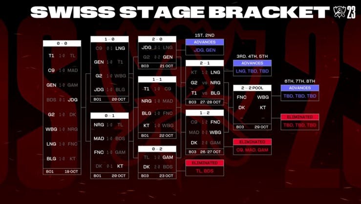 Clasificados Torneo Mundial de LoL